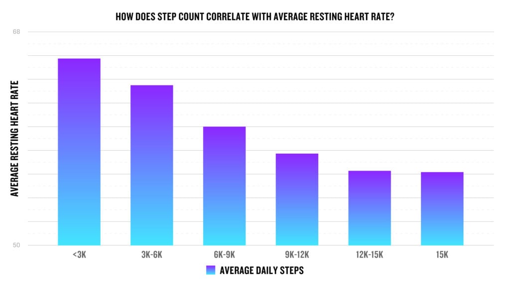 A line graph showing the steady decline of resting heart rate as daily step counts increase.