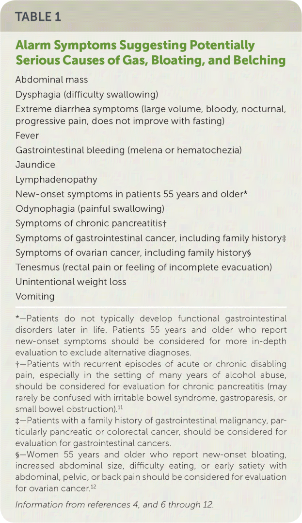 A chart listing serious alarm symptoms for gastrointestinal evaluation, such as fever and weight loss.