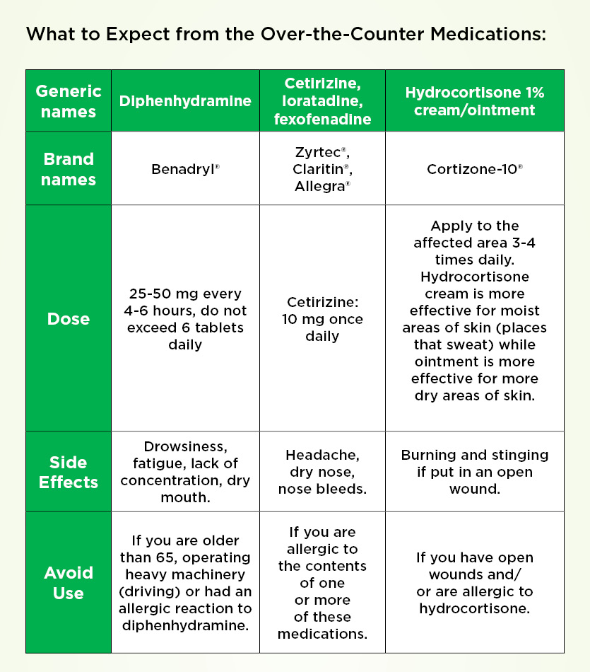 An informational chart detailing different over-the-counter medications for hives.