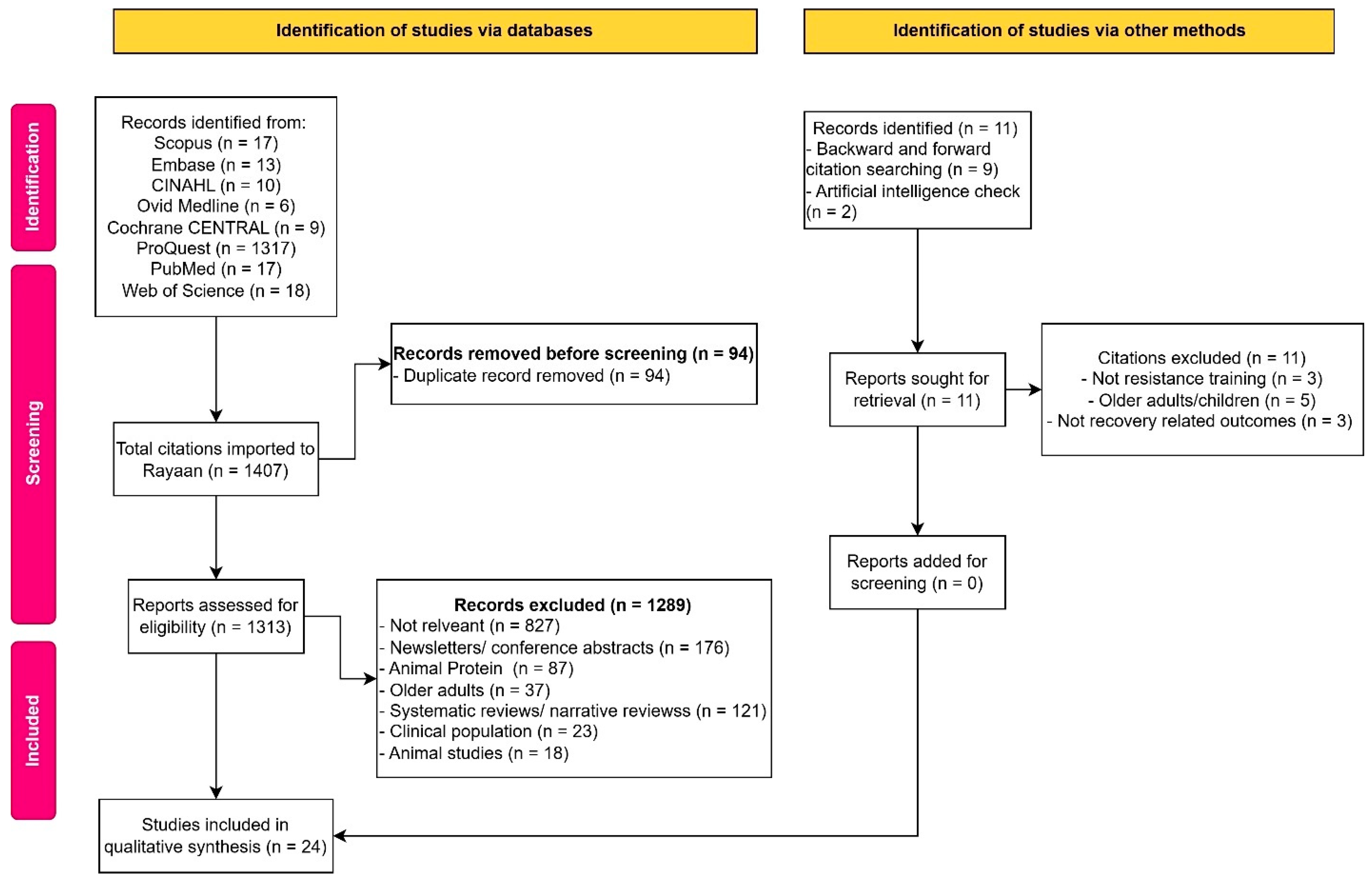 A PRISMA flow diagram illustrating the selection process for clinical studies on protein and recovery.