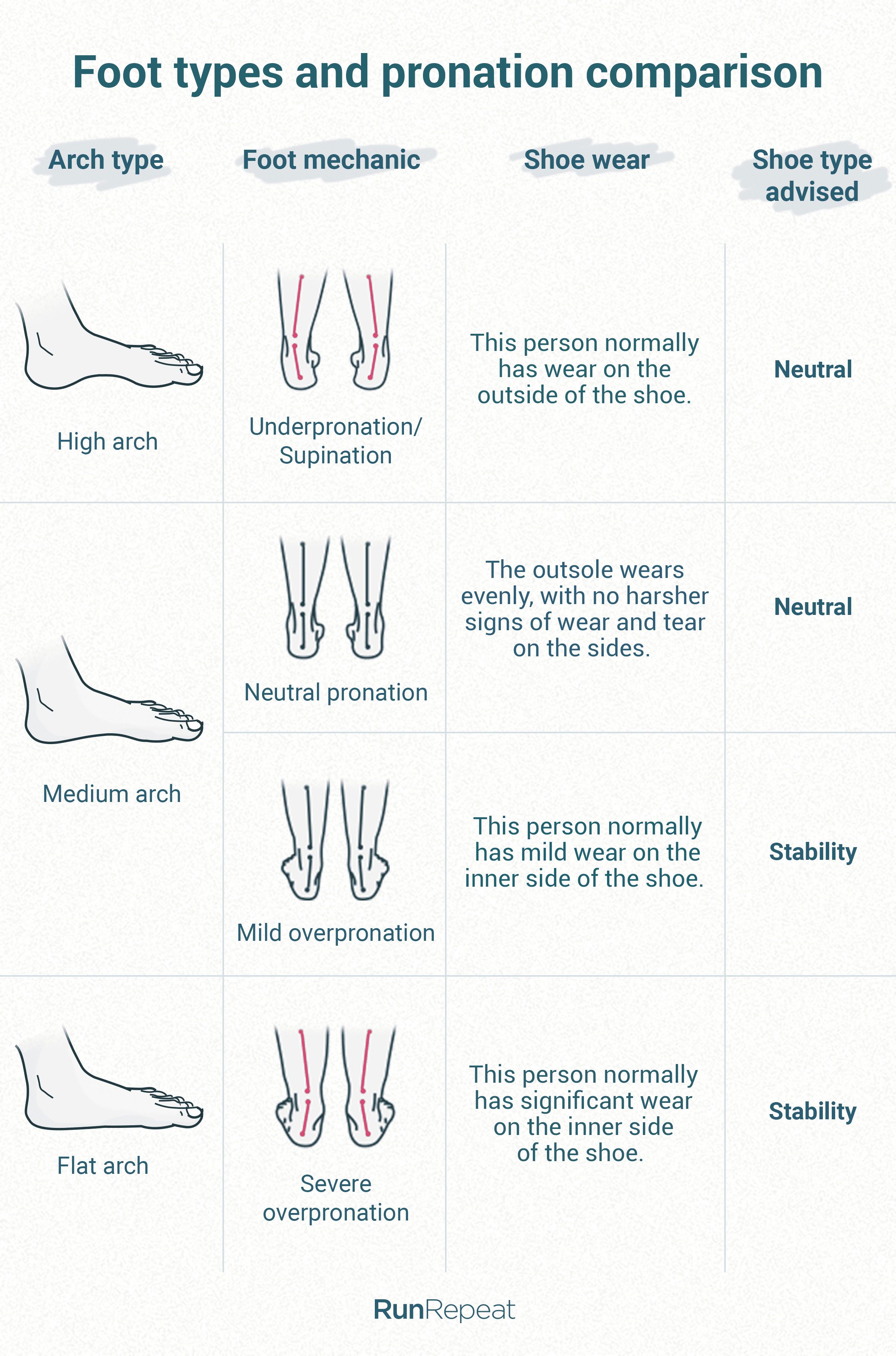 A comparison chart showing underpronation, neutral, and overpronation foot strikes.