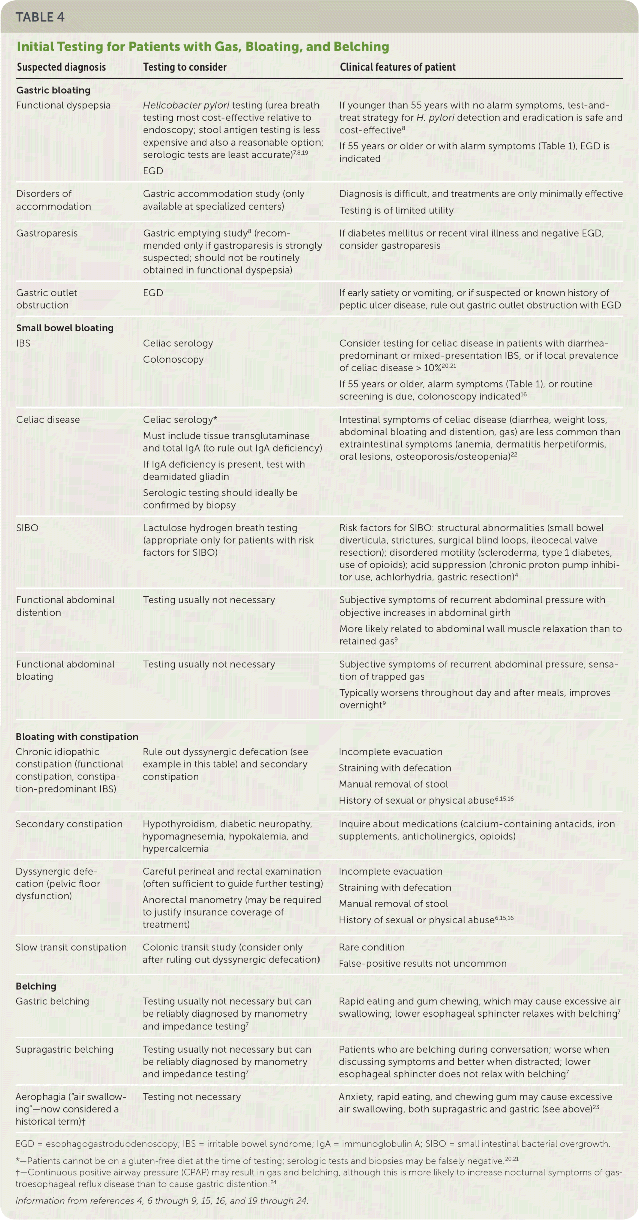 A flow chart detailing initial medical tests for gas and bloating, including H. pylori and SIBO screenings.