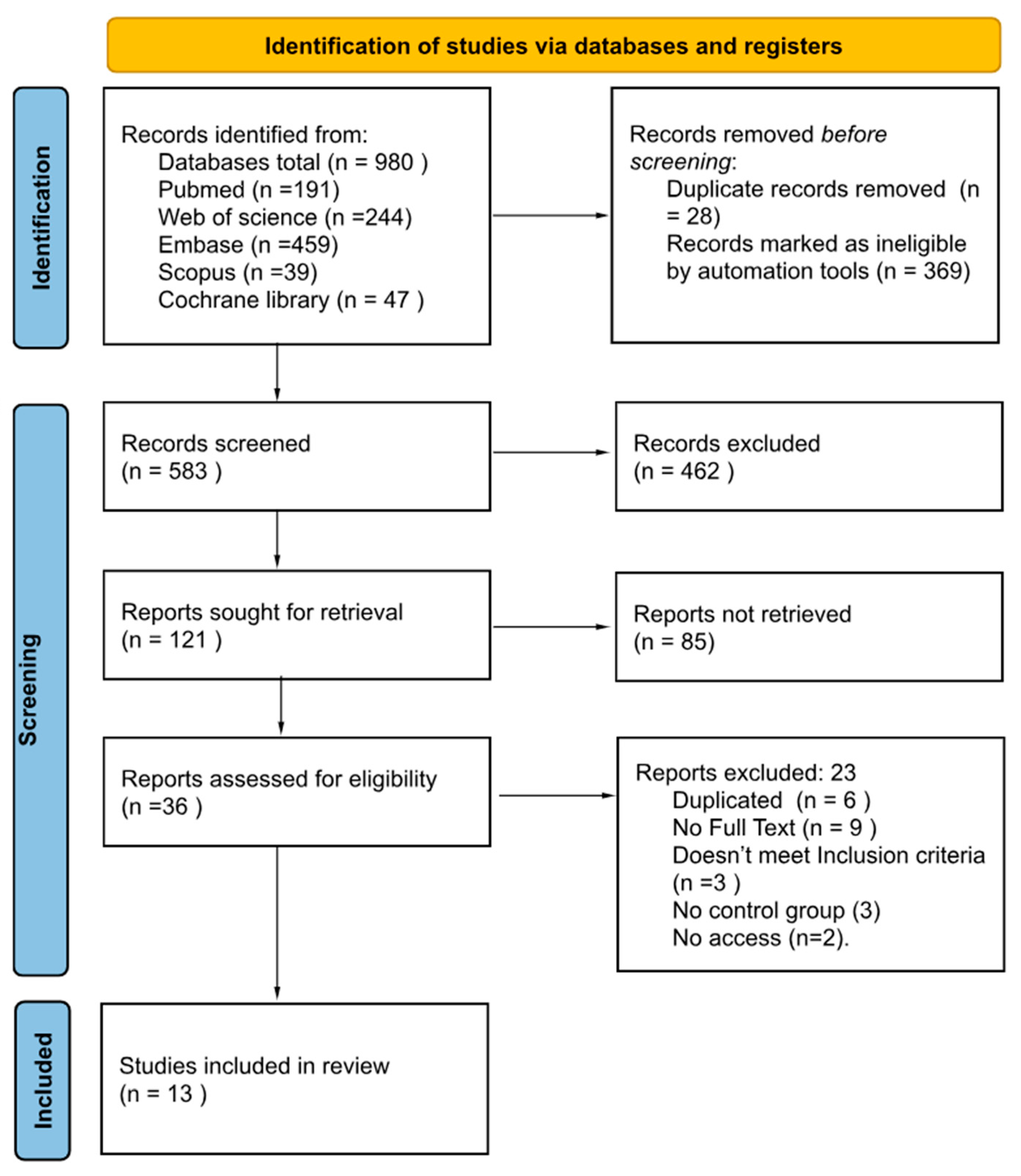A PRISMA flow diagram showing the systematic review process for probiotic and diverticular disease research.