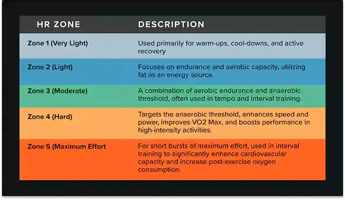 A mobile application interface displaying heart rate zone data and fitness metrics.