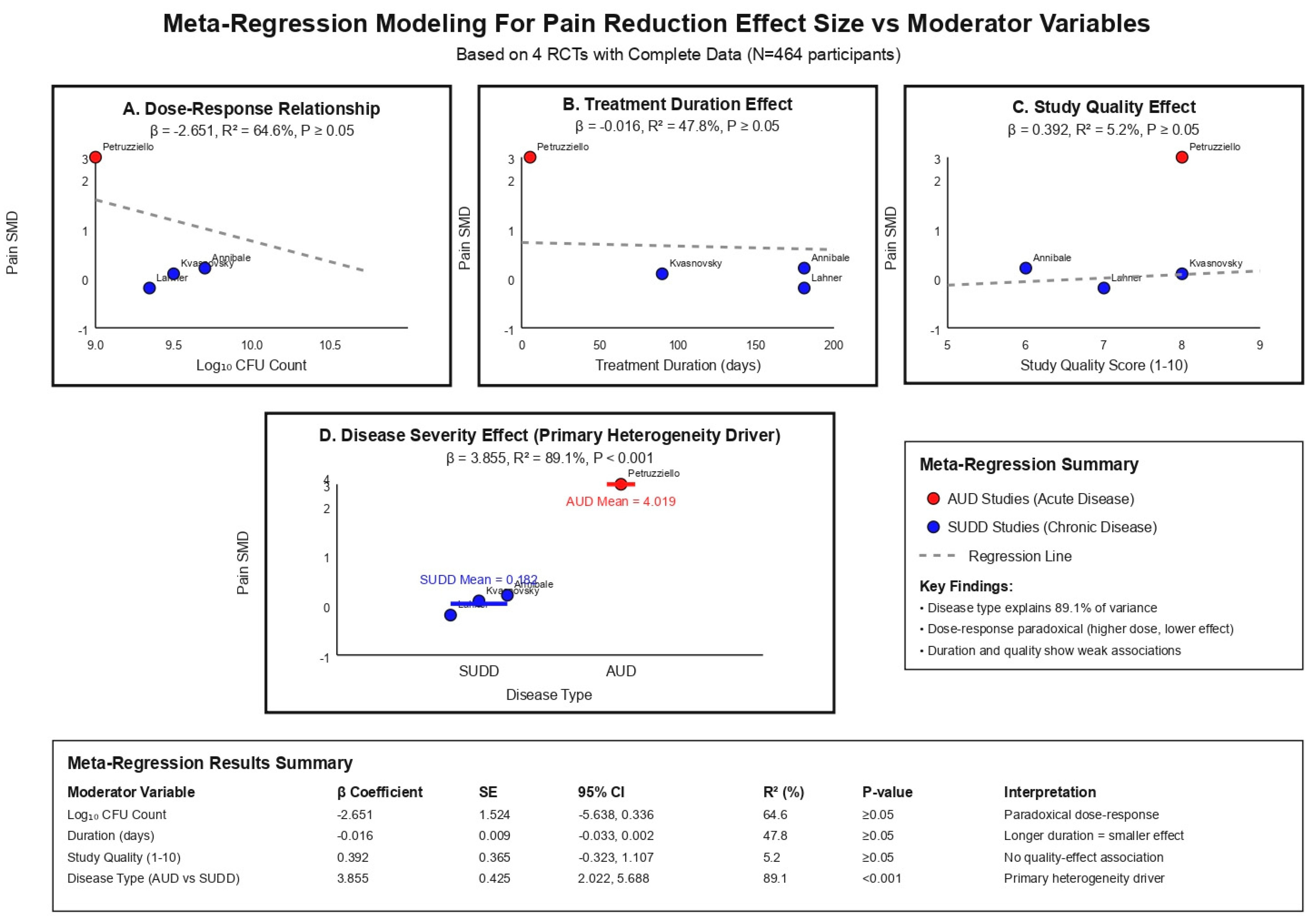 A meta-regression plot showing the correlation between probiotic dosage and clinical digestive health outcomes.