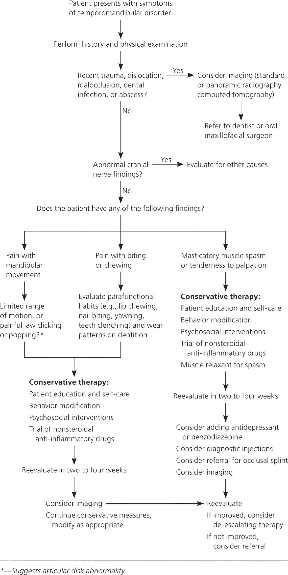 A clinical flowchart showing the nonsurgical management algorithm for temporomandibular disorders.