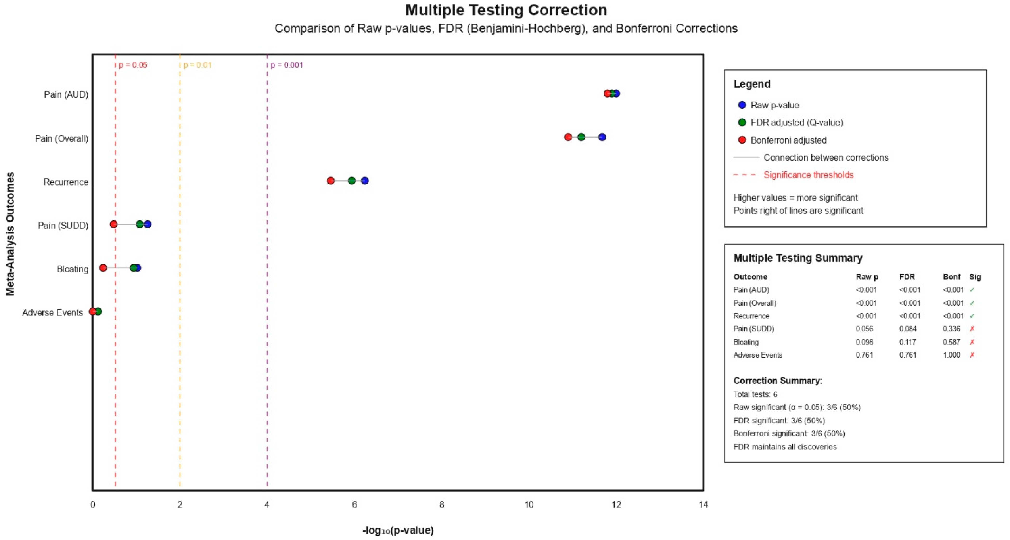 A statistical correction plot used to ensure the significance of findings in digestive health therapy.