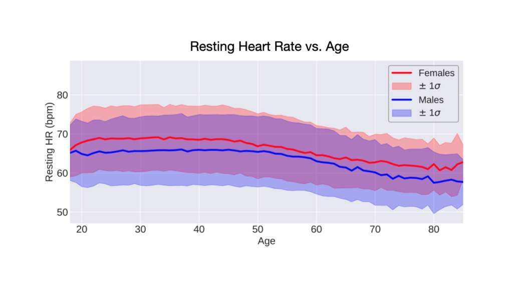 A line graph titled Figure 3: Mean resting heart rate for males and females across different age ranges.