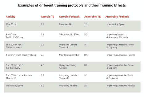 A comparison table showing the different training effects of aerobic and anaerobic protocols.