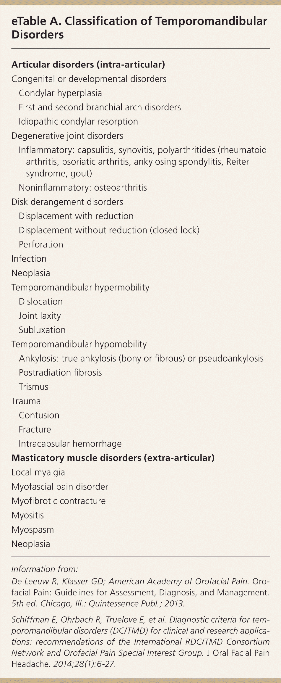 A medical classification chart for temporomandibular disorders highlighting masticatory muscle and intra-articular types.