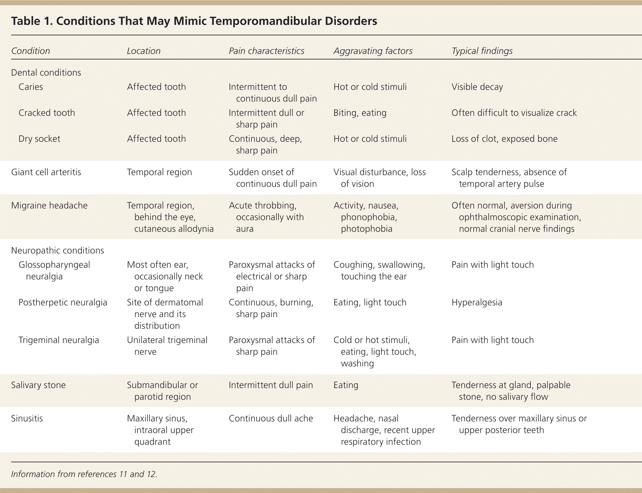 A comparative table illustrating various conditions that mimic TMD symptoms, including dental caries and migraines.
