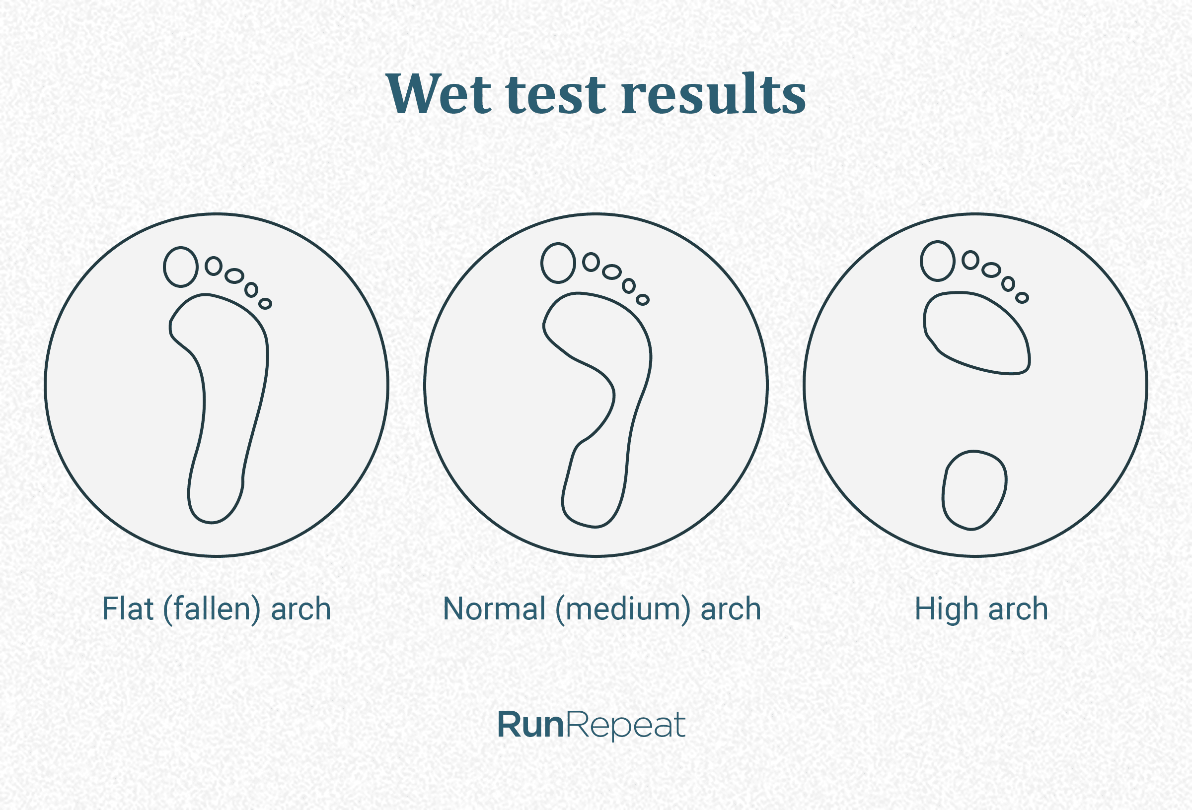 Visual comparison of footprints from the wet test showing flat feet versus high arches.