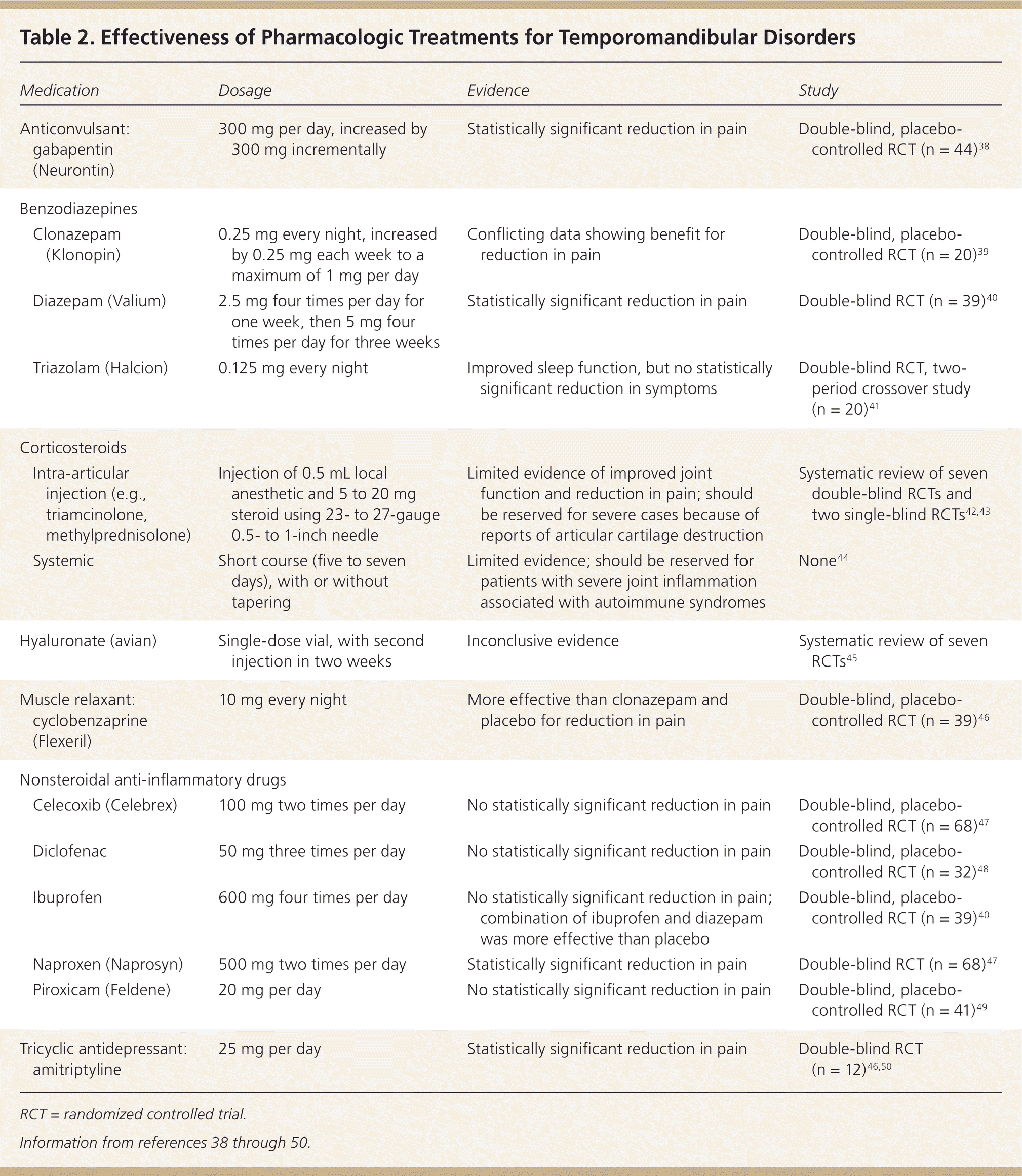 A data visualization showing the effectiveness of various pharmacologic treatments for TMD symptoms.
