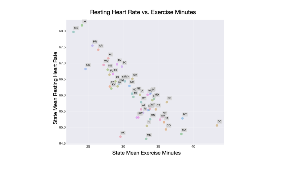 A scatterplot (Figure 5) showing how average resting heart rate decreases as daily exercise minutes increase.